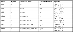 Metric system prefixes table (small values)