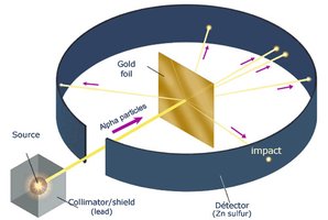 Rutherford gold foil experiment diagram