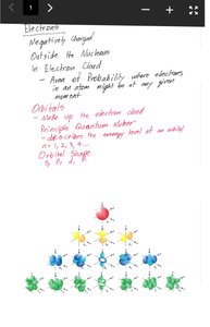 Orbital shapes diagram