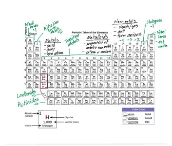 Annotated periodic table