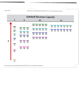 Subshell electron capacity chart