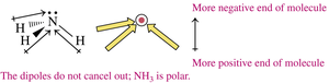 NH3: Dipoles do not cancel, polar molecule