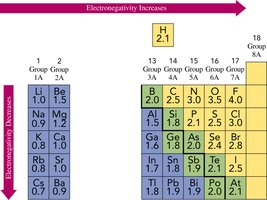 Electronegativity values of representative elements