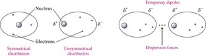 Dispersion forces: temporary dipoles