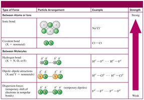 Comparison of bonding and attractive forces