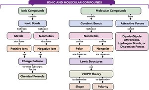 Concept map of ionic and molecular compounds