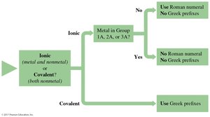 Flowchart for naming compounds