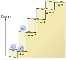 Energy levels as steps