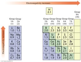 Electronegativity values on periodic table