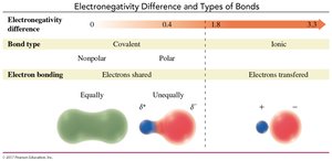 Electronegativity difference and bond types