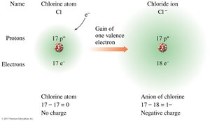 Formation of chloride ion from chlorine atom