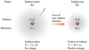 Formation of sodium ion from sodium atom