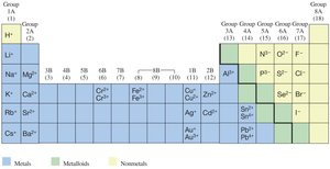 Periodic table showing common ions