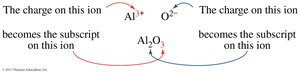 Determining subscripts in ionic compound formulas