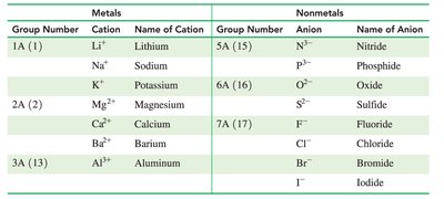 Table of common monoatomic ions