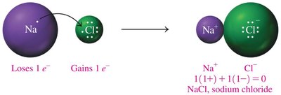 Charge balance in ionic formulas