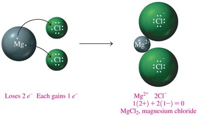 Formation of NaCl from sodium and chlorine ions