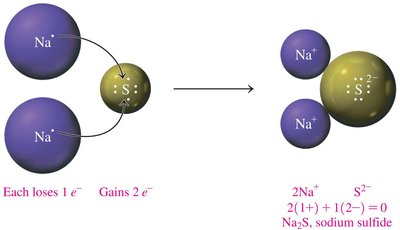 Formation of MgCl2 from magnesium and chlorine ions