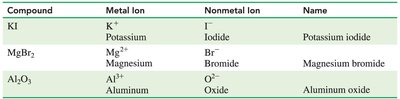 Formation of Na2S from sodium and sulfur ions