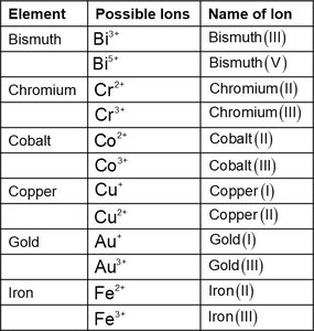 Table of transition metals with variable charges