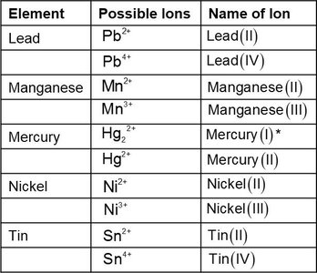 Table of transition metals with variable charges