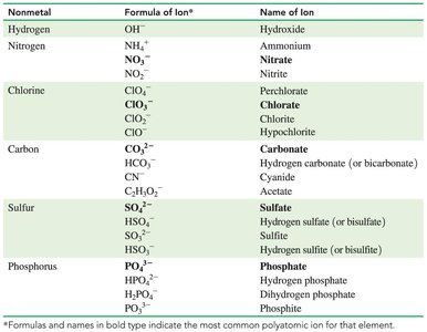 Table of common polyatomic ions