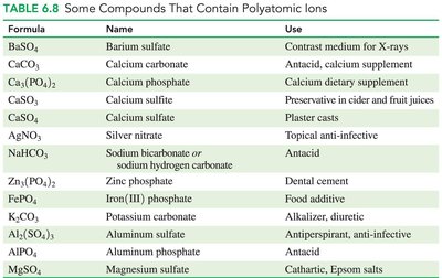 Guide to naming compounds with polyatomic ions