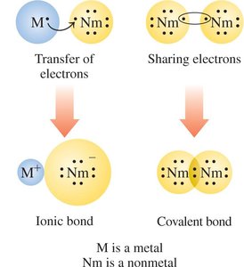 Diagram showing transfer and sharing of electrons for ionic and covalent bonds