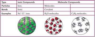 Table comparing ionic and molecular compounds