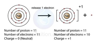 Sodium atom losing an electron to become Na+