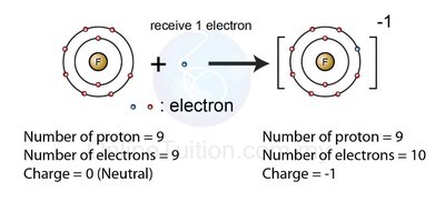Fluorine atom gaining an electron to become F-