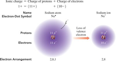 Sodium atom and sodium ion electron arrangement