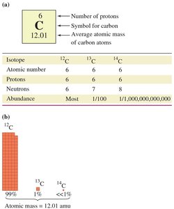 Table and graph showing isotopes of carbon and their abundances