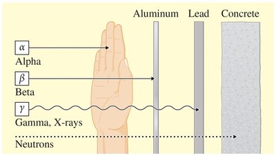 Penetrating power of alpha, beta, gamma, and neutron radiation through different materials
