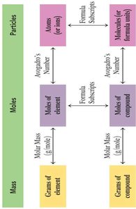 Summary diagram: mass, moles, and particles relationships