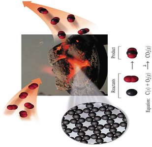 Combustion of carbon: C + O2 -> CO2