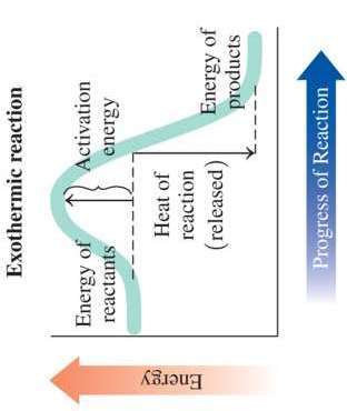 Endothermic reaction energy diagram