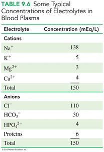 Table of typical electrolyte concentrations in blood plasma