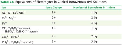 Table of equivalents of electrolytes in IV solutions