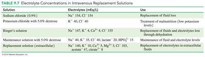 Table of electrolyte concentrations in IV solutions
