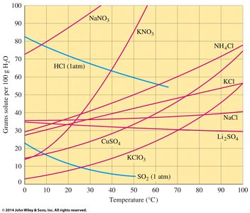 Solubility equation: grams solute per 100g water