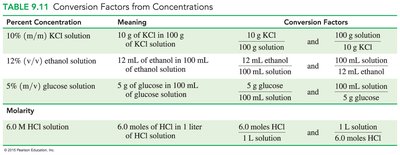 Table of conversion factors from concentrations