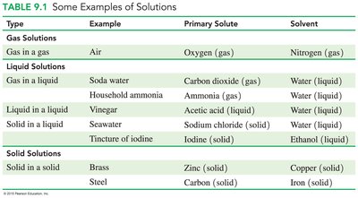 Table of examples of solutions