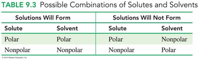 Table of possible combinations of solutes and solvents