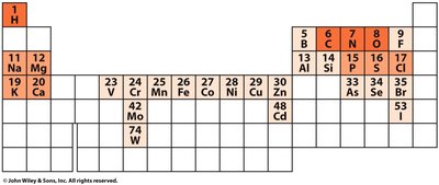 IUPAC Periodic Table of Elements
