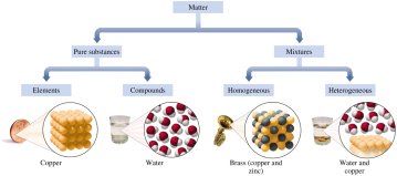 Classification of matter: pure substances (elements, compounds) and mixtures (homogeneous, heterogeneous)