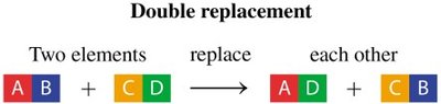 Double replacement reaction diagram