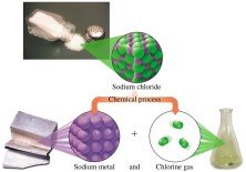 Decomposition of sodium chloride into sodium and chlorine