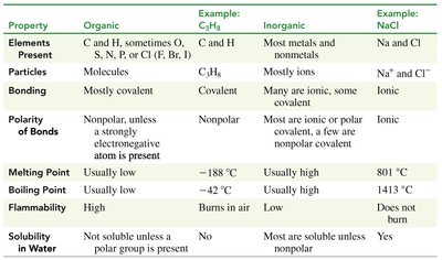 Table comparing properties of organic and inorganic compounds