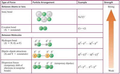 Comparison of bonding and intermolecular forces